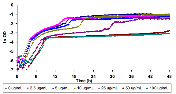 Graph Time(h) vs ln OD